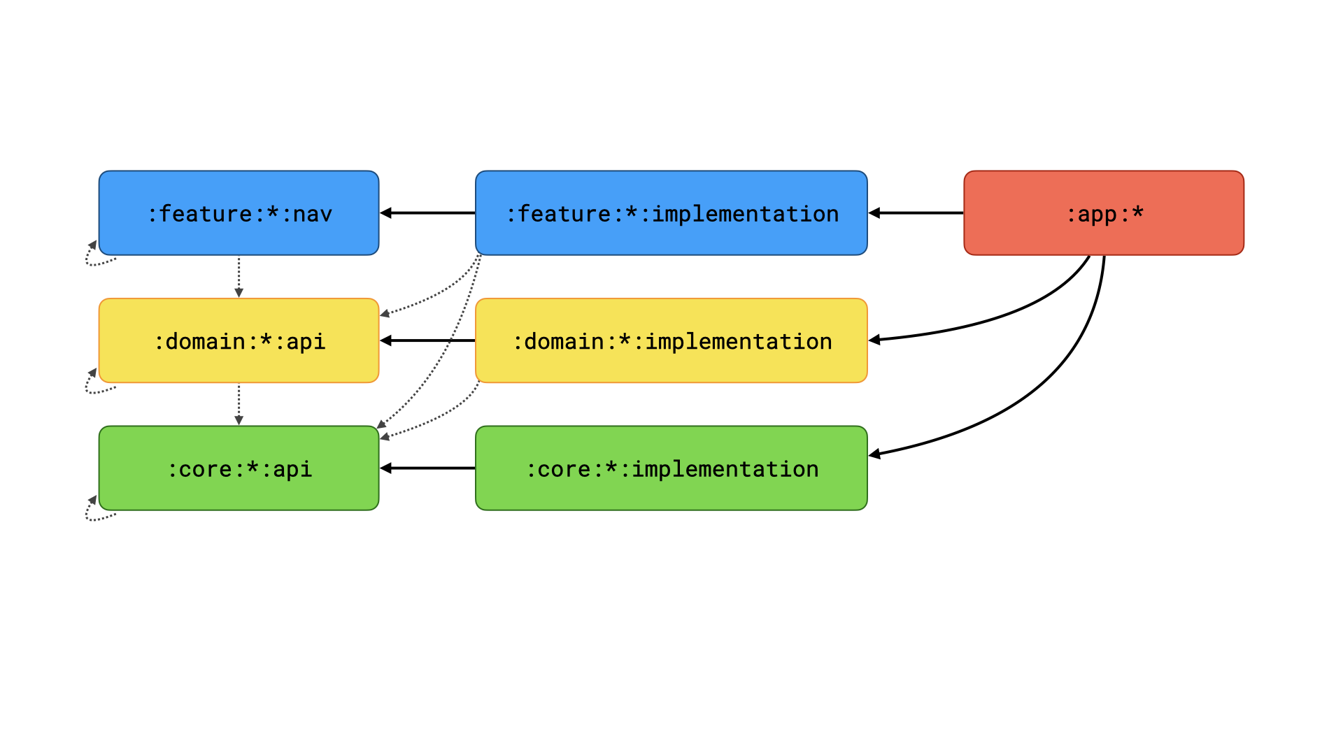 Module dependencies